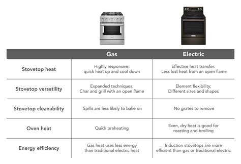 gas vs electric oven range